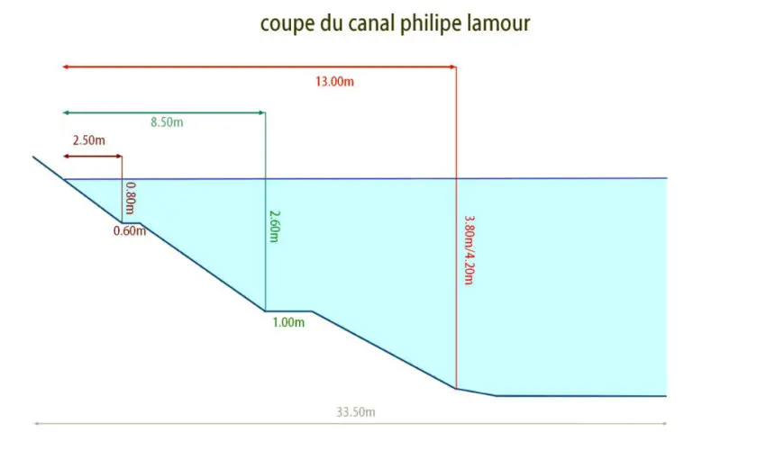 Pêcher le gardon en canal