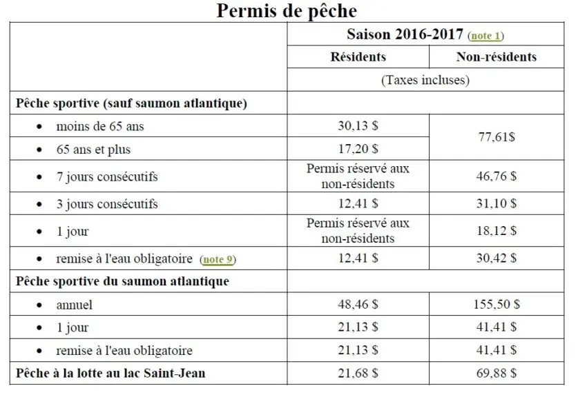 La pêche au Québec : réglementation et poissons