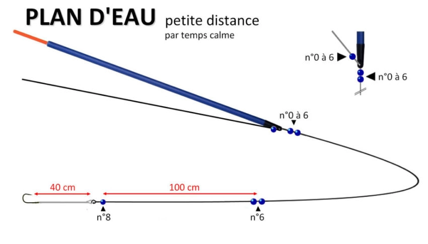 Montage pour pêcher à l'anglaise avec un waggler