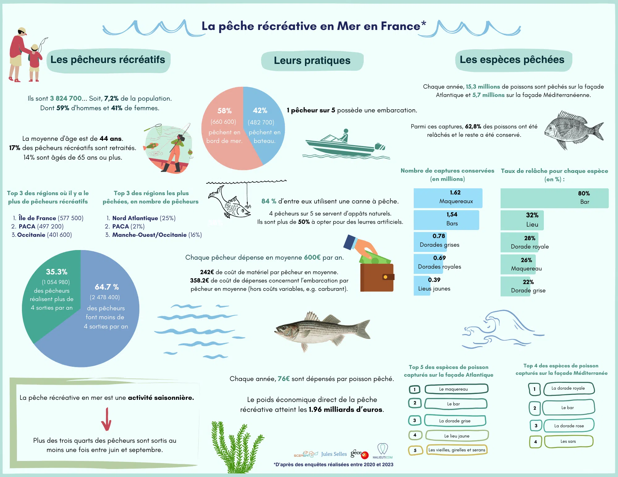 Illustration pêche récréative en mer